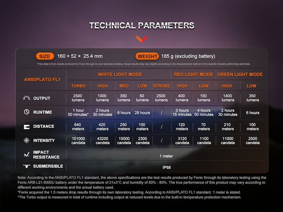 Fenix HT32 2500 Lumen White Red Green LED torch